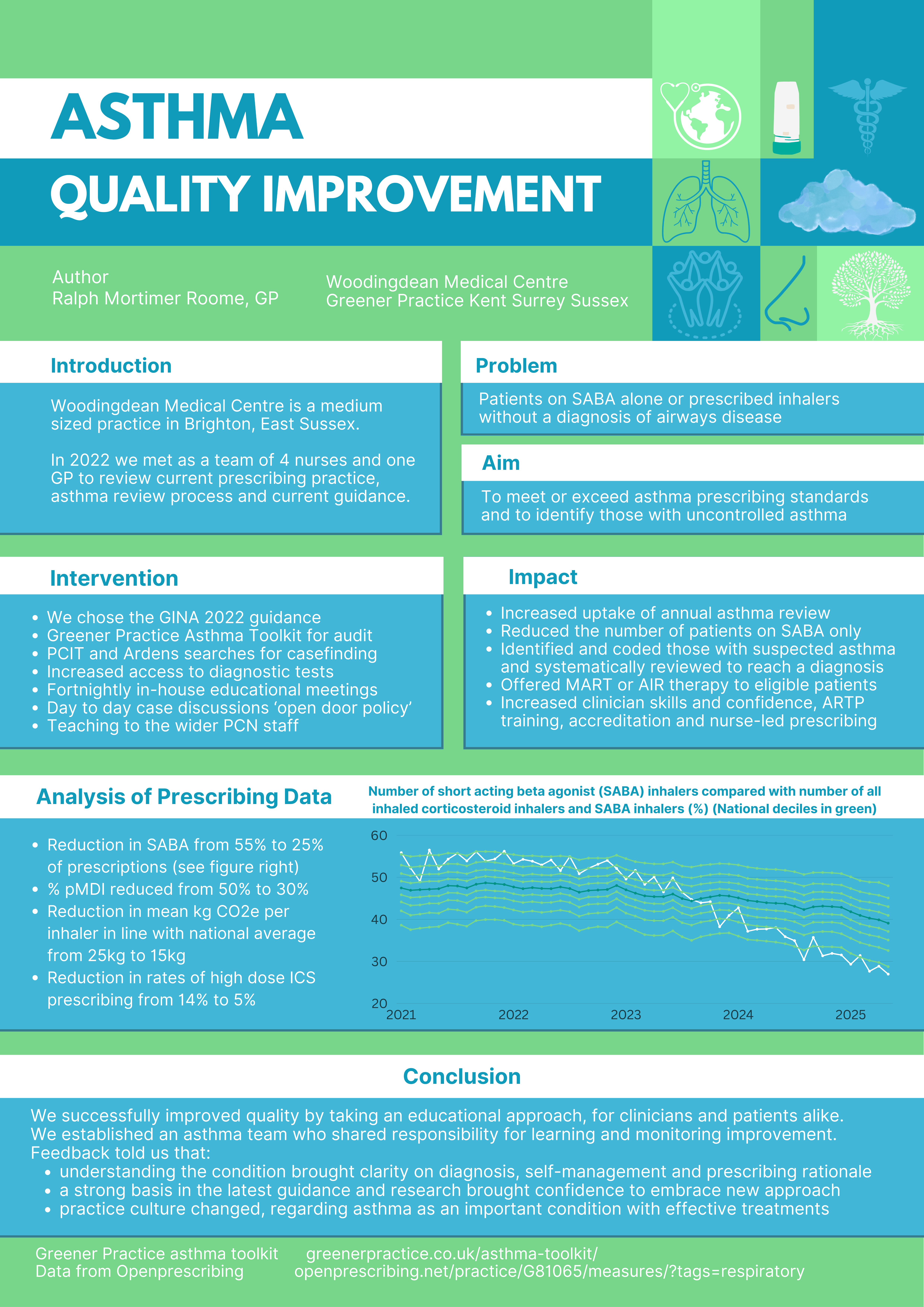 Abstract poster - Implementation of GINA and NICE (2024) guidelines at a practice level with a focus on education and safe prescribing (ID 600)
