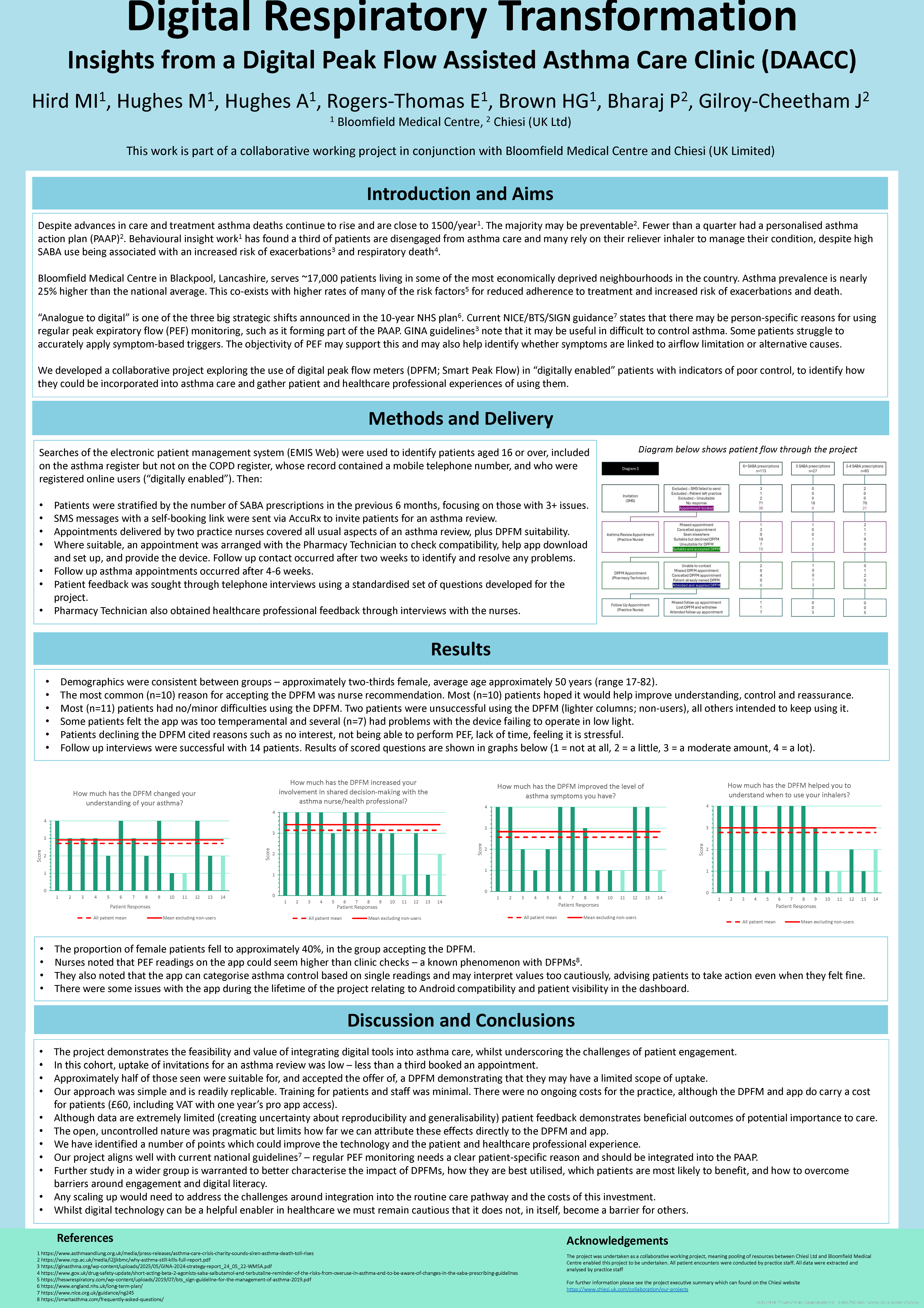 Abstract poster - Digital Respiratory Transformation: Insights from DAACC (Digital Peak Flow Assisted Asthma Care Clinic) (ID 704)