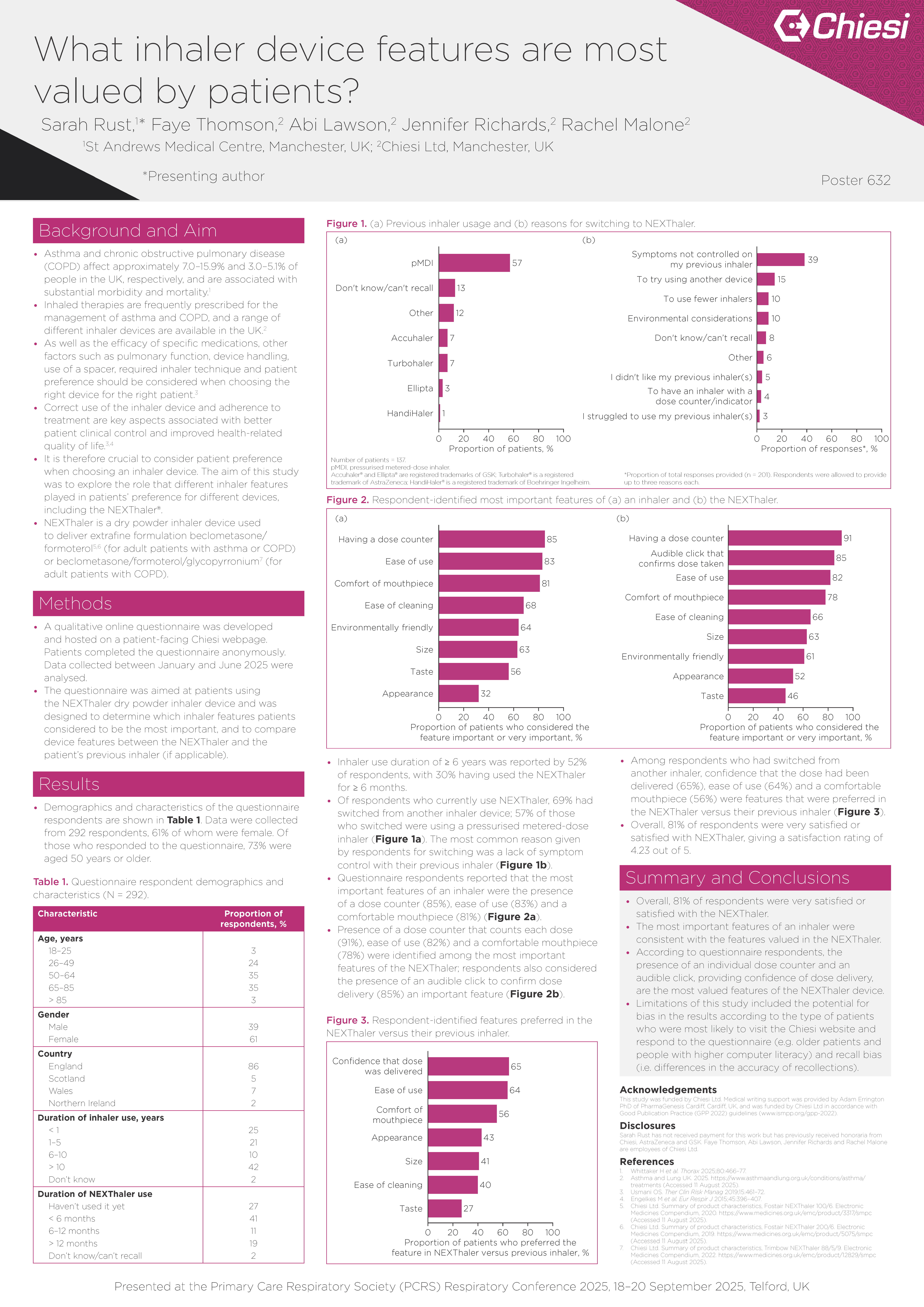 Abstract poster - What inhaler device features are most valued by patients? (ID 632)