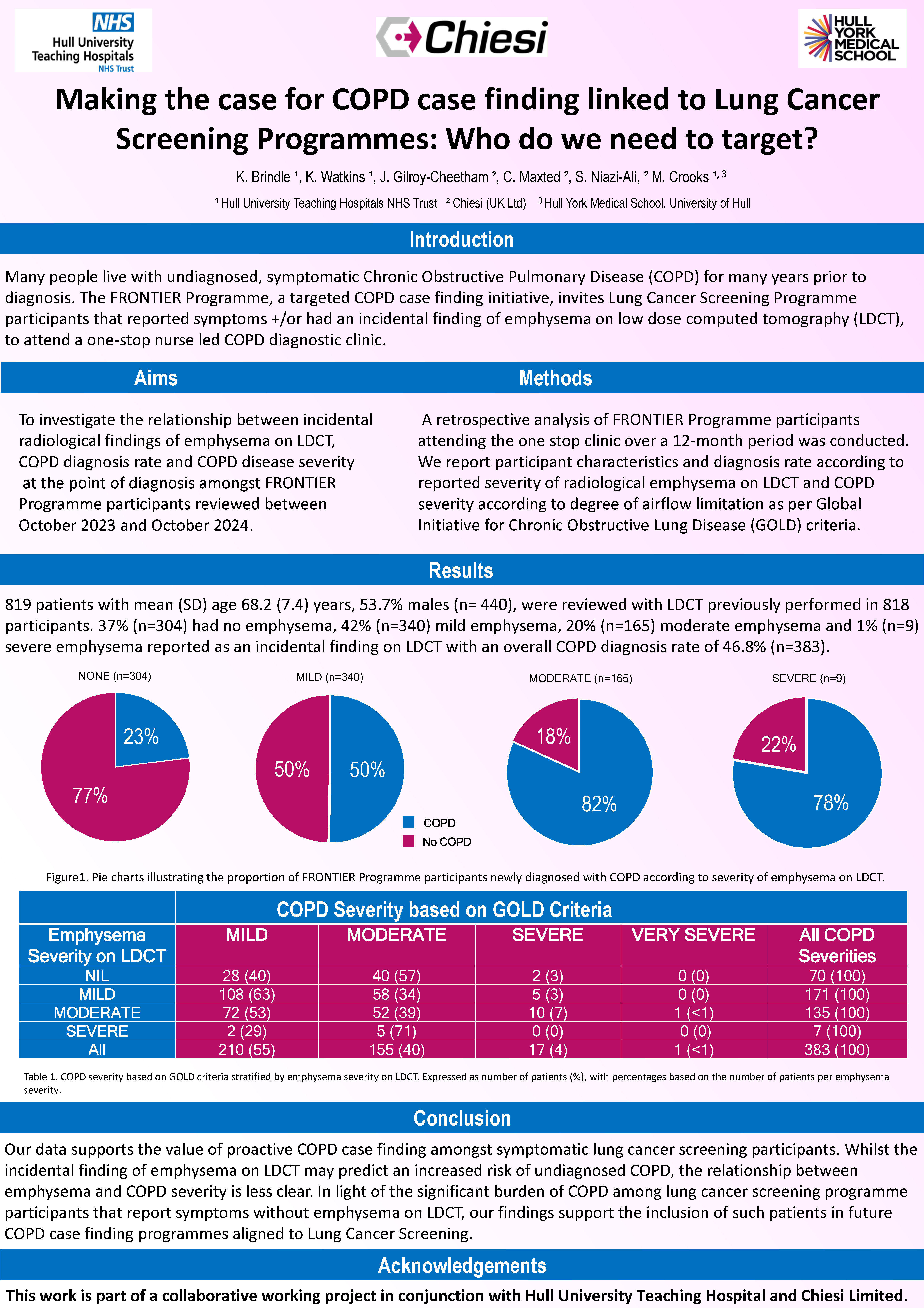 Abstract poster - Making the case for COPD case finding linked to Lung Cancer Screening Programmes: Who do we need to target? (ID 645)