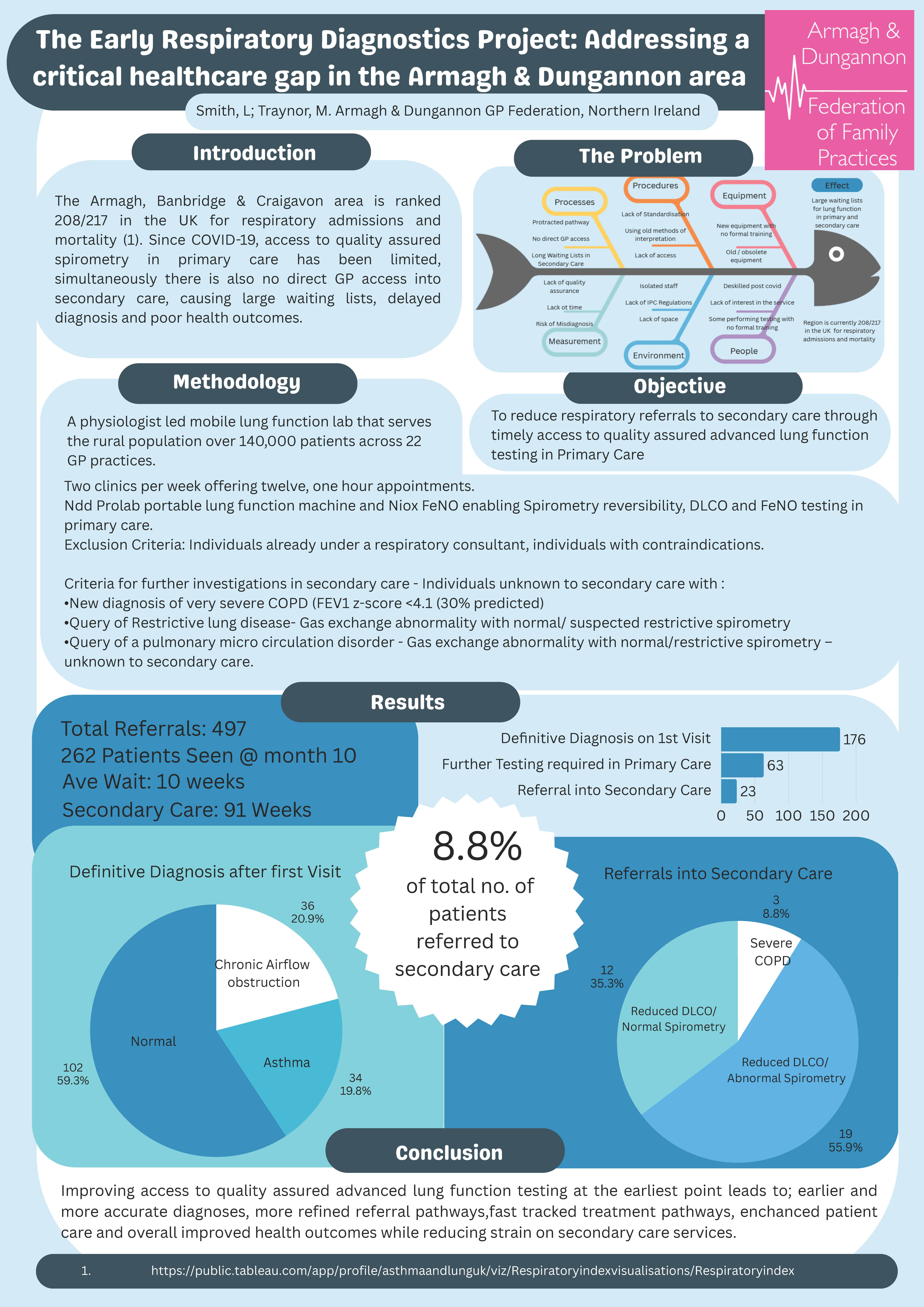Abstract poster - Early Respiratory Diagnostics Project – Addressing a Critical Healthcare Gap in the Armagh and Dungannon Area. (ID 688)