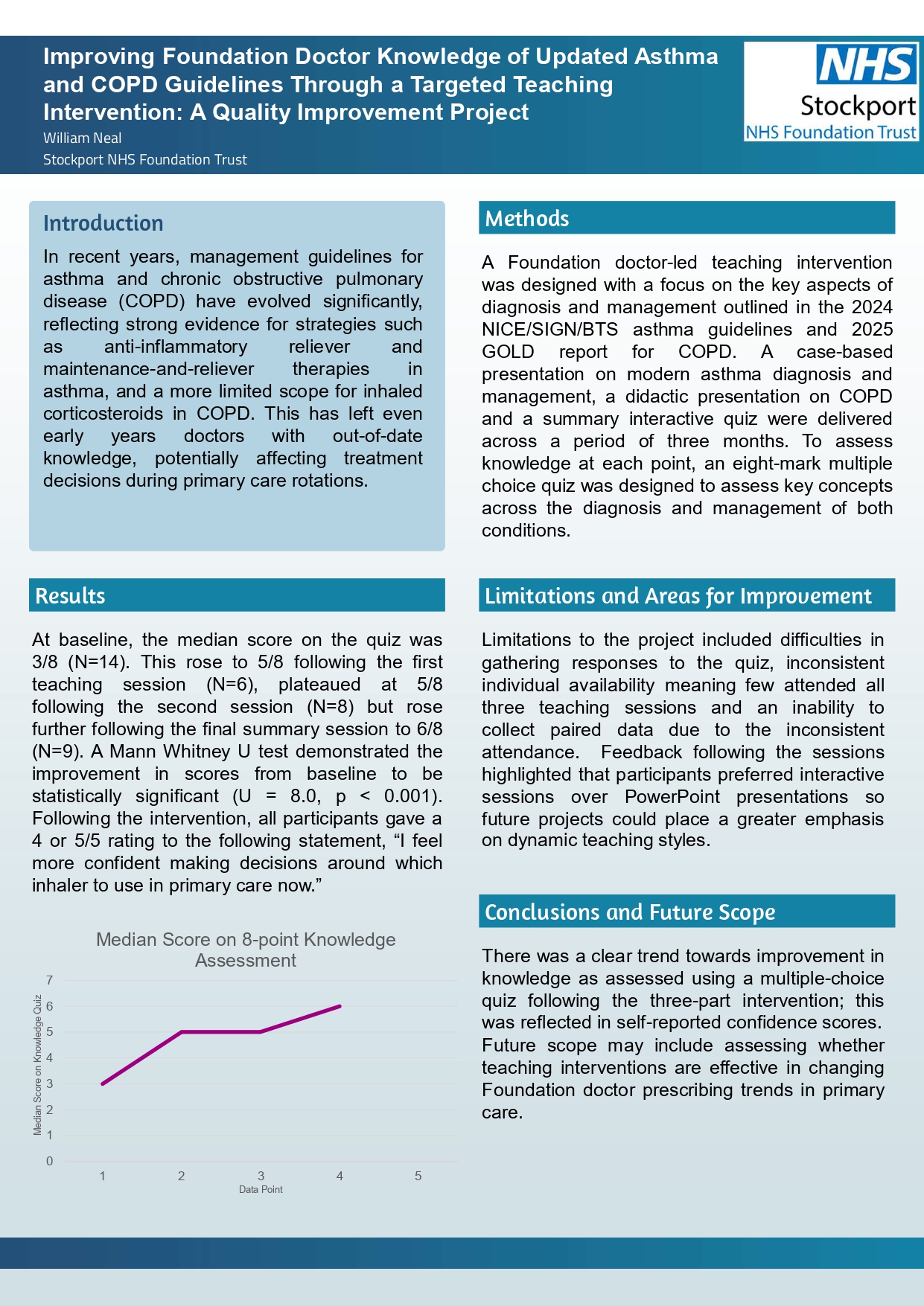 Abstract poster - Improving Foundation Doctor Knowledge of Updated Asthma and COPD Guidelines Through a Targeted Teaching Intervention: A Quality Improvement Project (ID 755)
