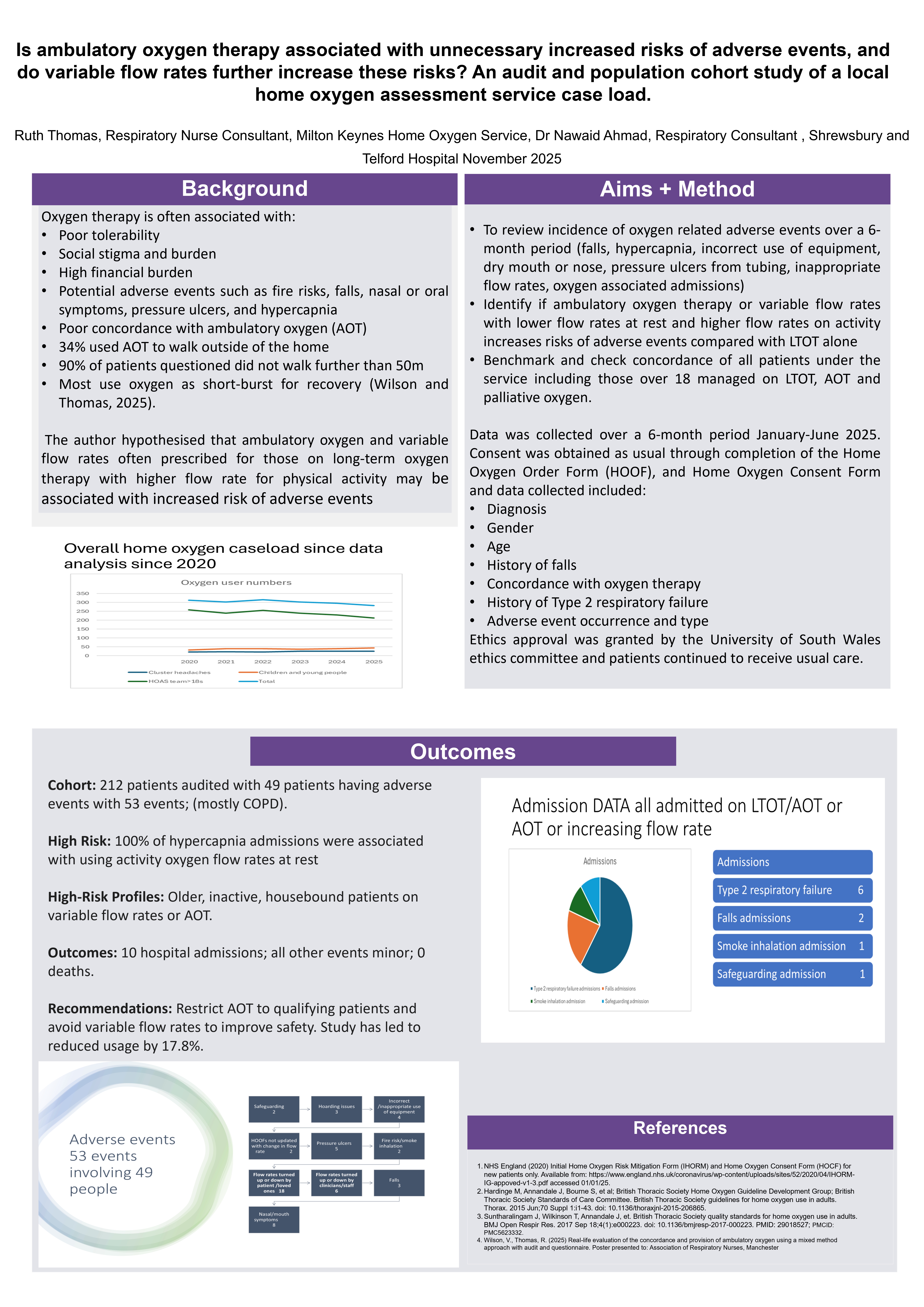 Abstract poster - Is ambulatory oxygen therapy associated with unnecessary increased risks of adverse events, and do variable flow rates further increase these risks? An audit and population cohort study of a local home oxygen assessment service case load. (ID 764)
