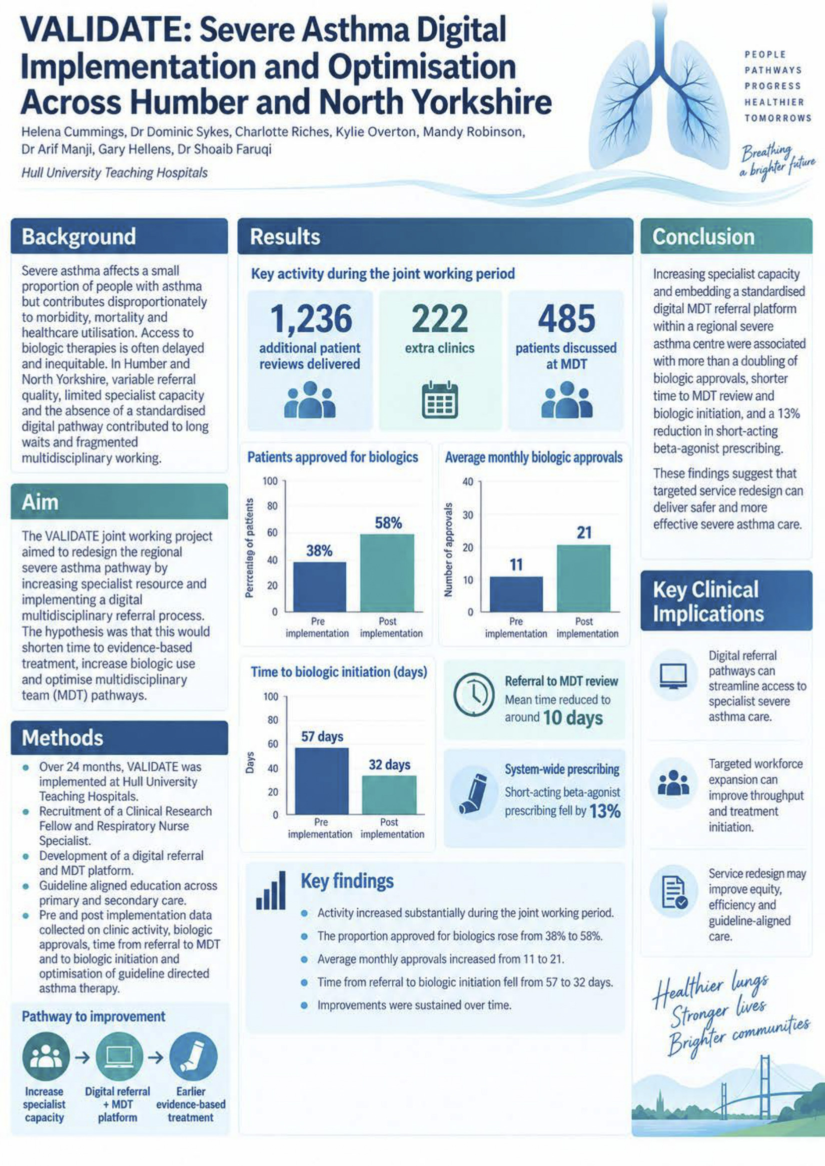 Abstract poster - VALIDATE: severe asthma digital implementation and optimisation across Humber and North Yorkshire (ID 773)