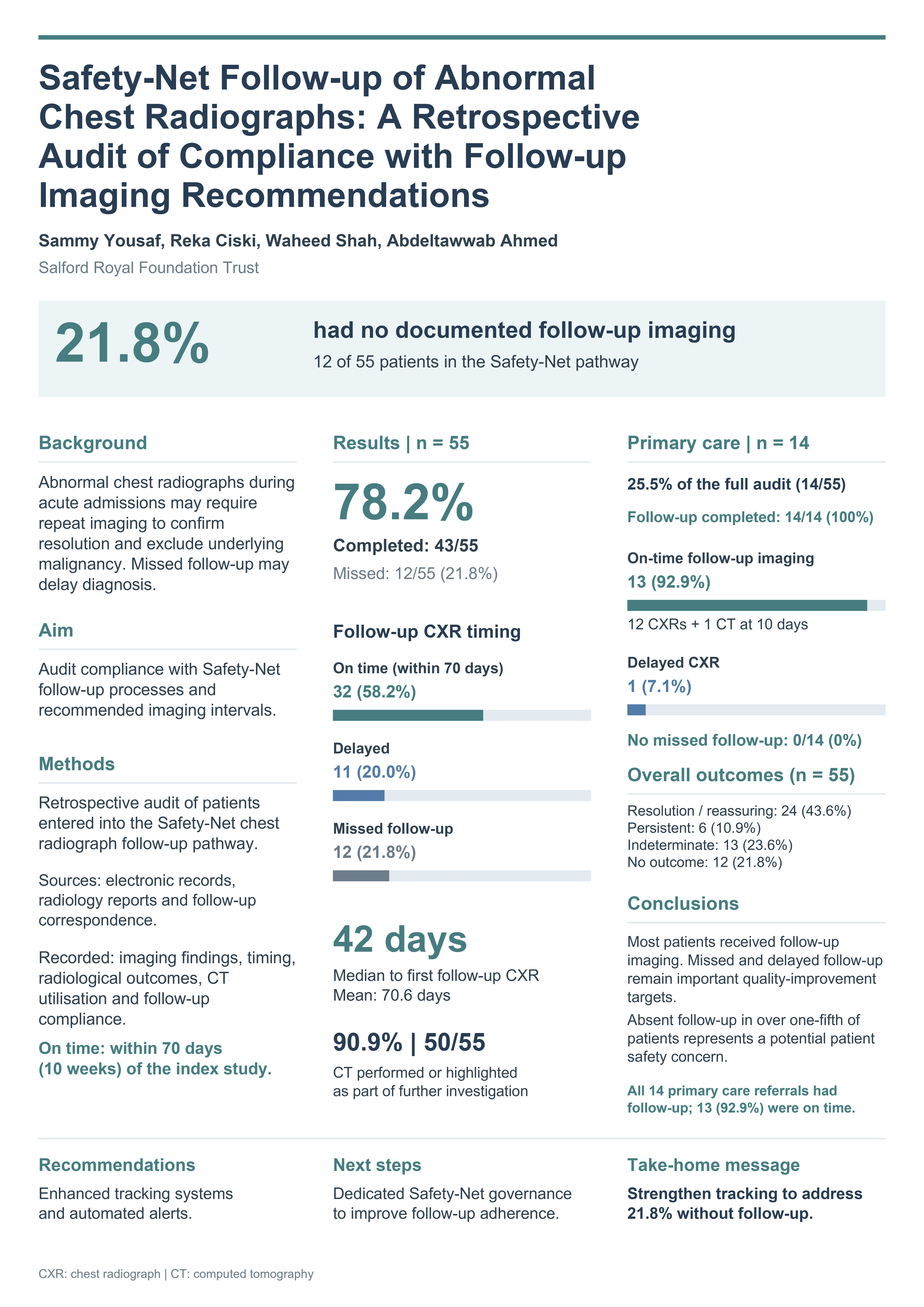 Abstract poster - Safety-Net Follow-up of Abnormal Chest Radiographs: A Retrospective Audit of Compliance with Follow-up Imaging Recommendations (ID 790)