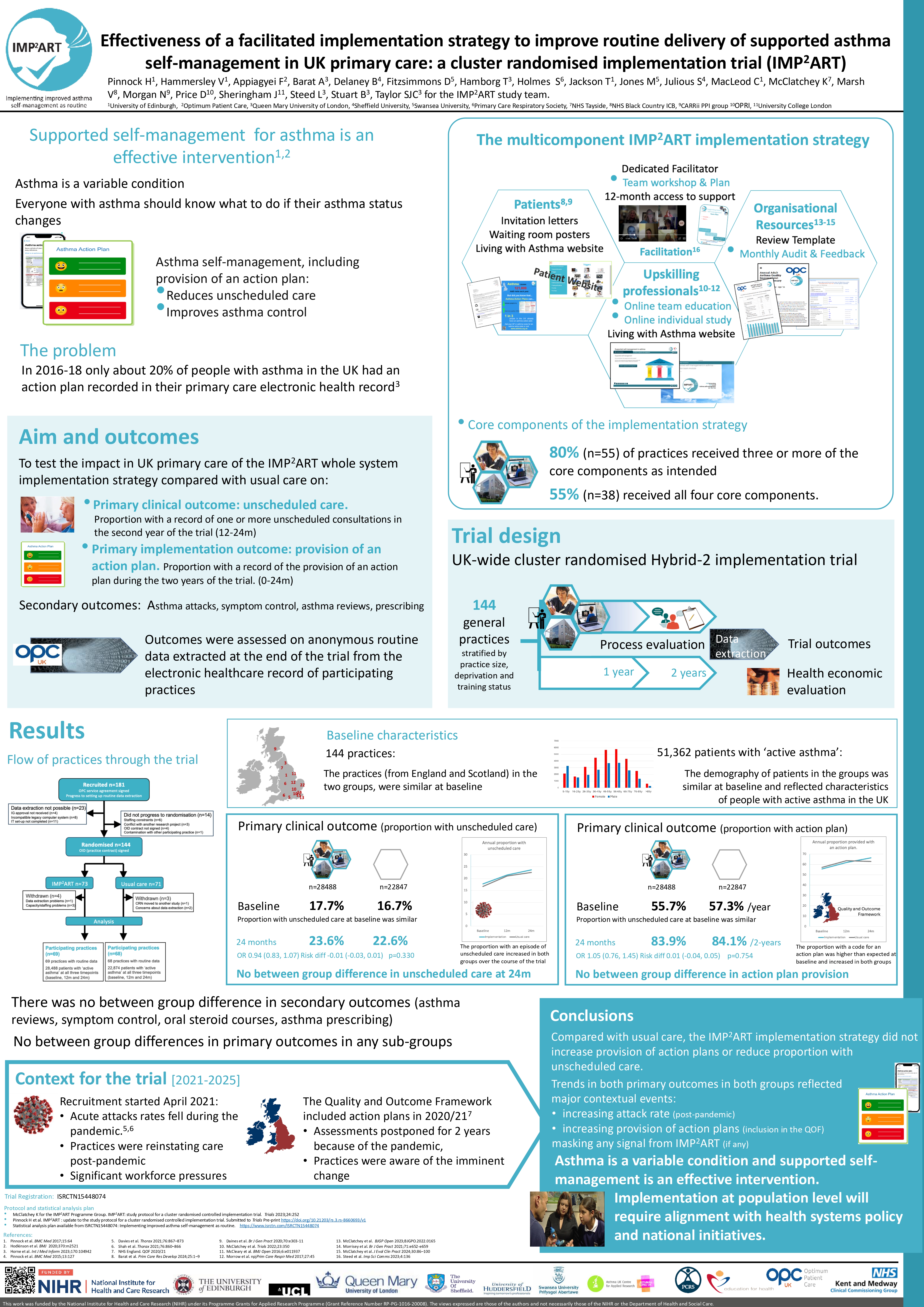 Abstract poster - Effectiveness of a facilitated implementation strategy to improve routine delivery of supported asthma self-management in UK primary care: a cluster randomised implementation trial (IMP2ART) (ID 803)