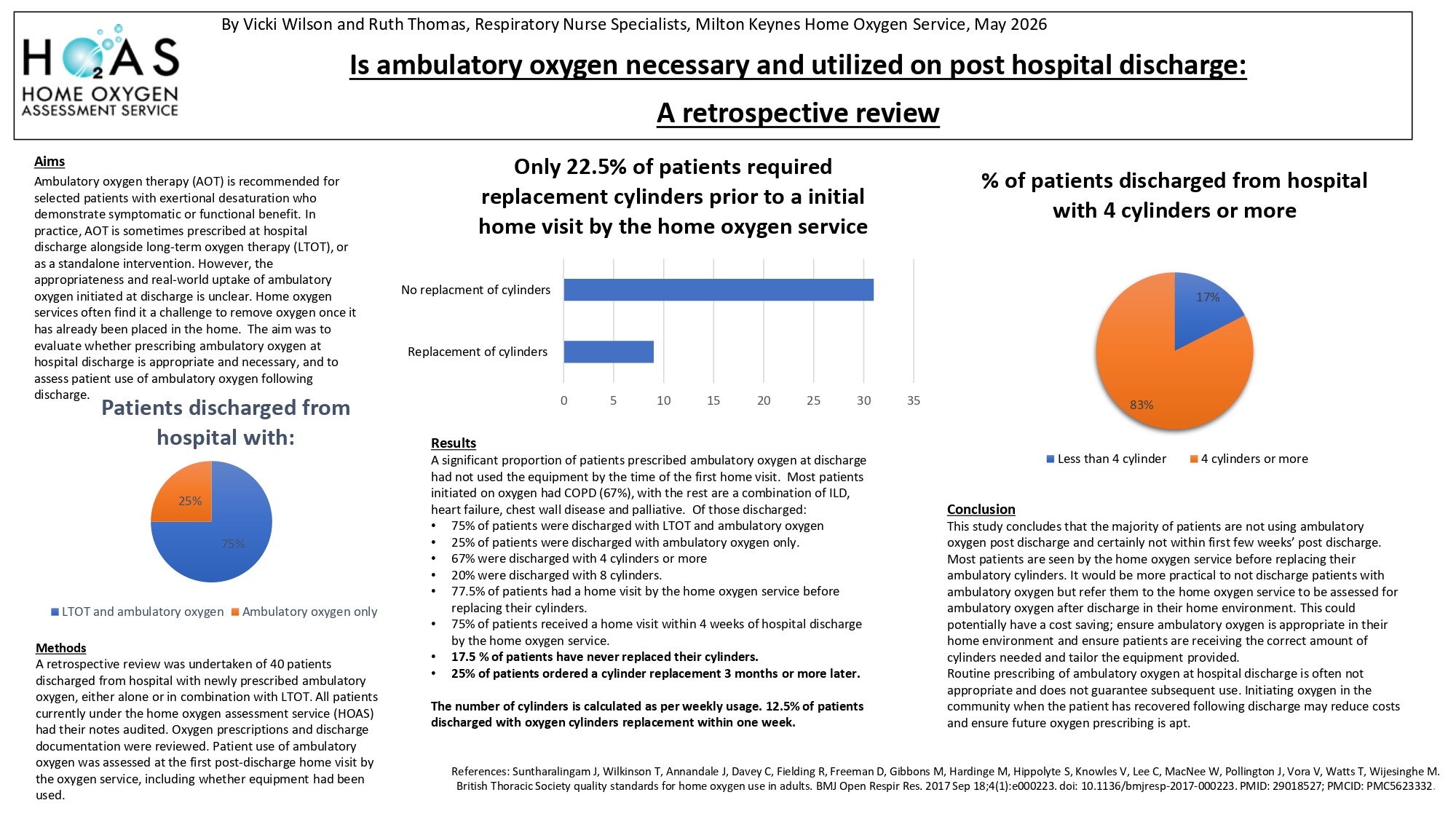 Abstract poster - Is ambulatory oxygen necessary and utilized on post hospital discharge (ID 807)