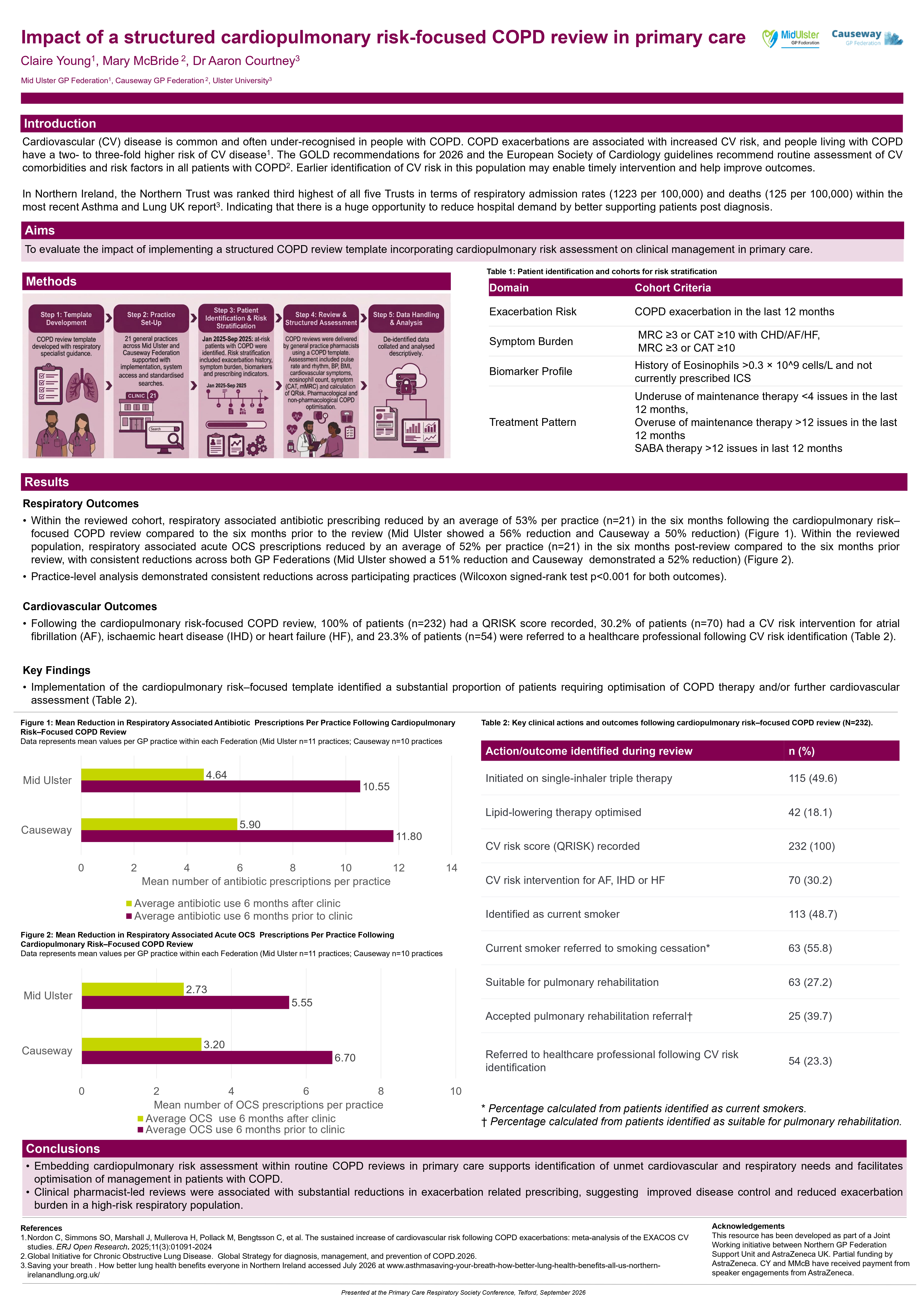 Abstract poster - Impact of a structured cardiopulmonary risk–focused COPD review in primary care (ID 808)