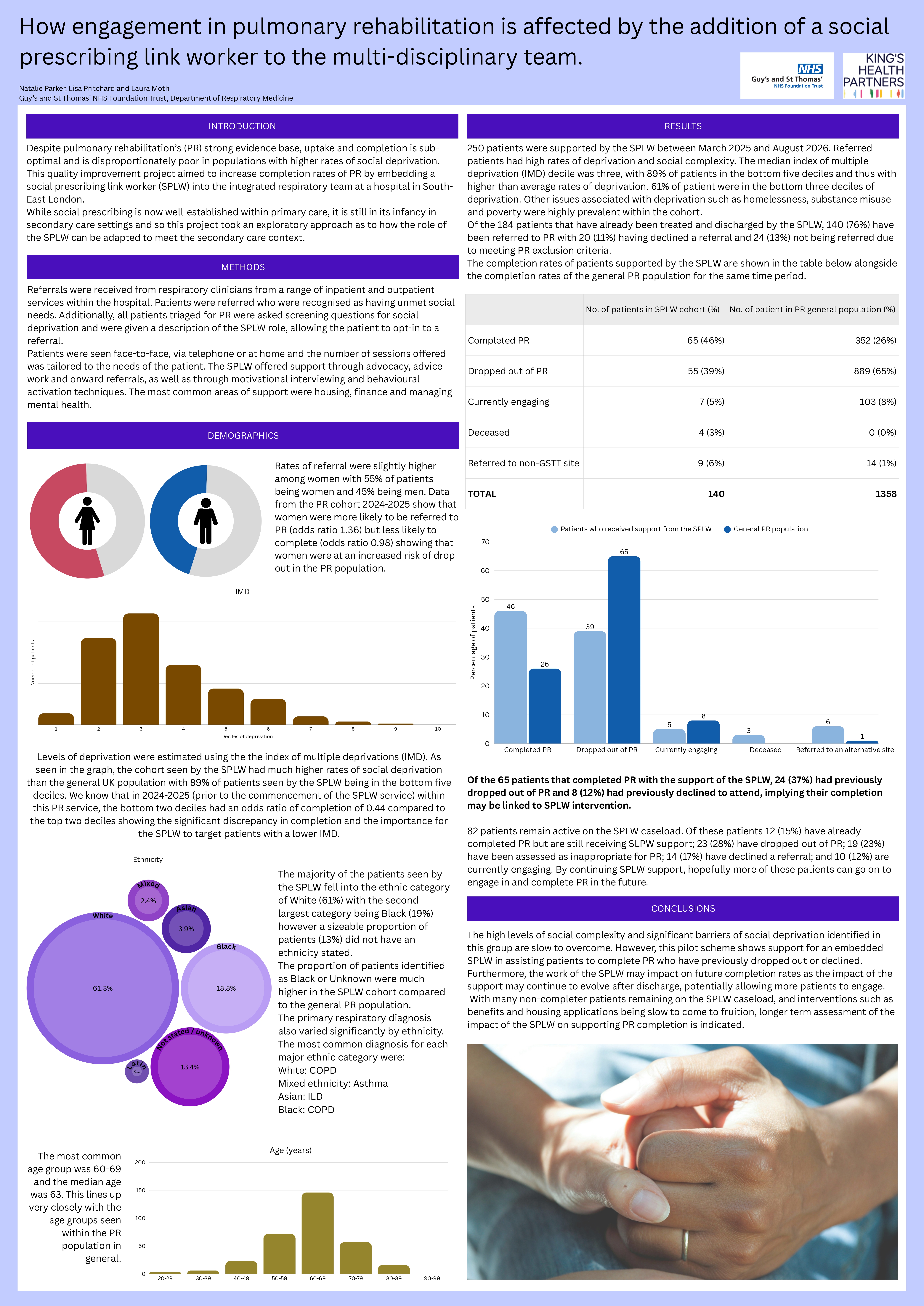 Abstract poster - How engagement in pulmonary rehabilitation is affected by the addition of a social prescribing link worker to the multi-disciplinary team. (ID 813)