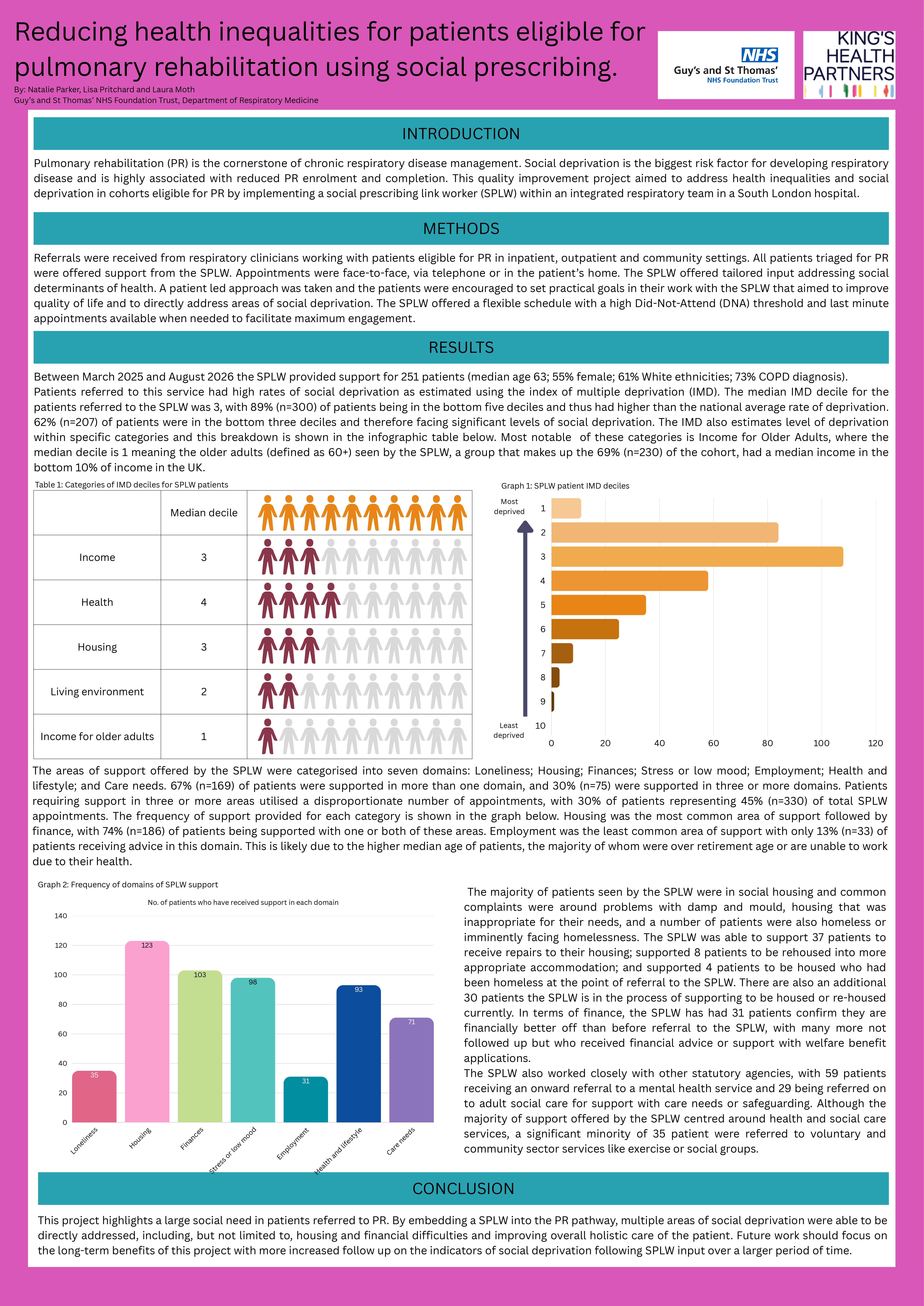 Abstract poster - Reducing health inequalities in pulmonary rehabilitation with social prescribing. (ID 814)