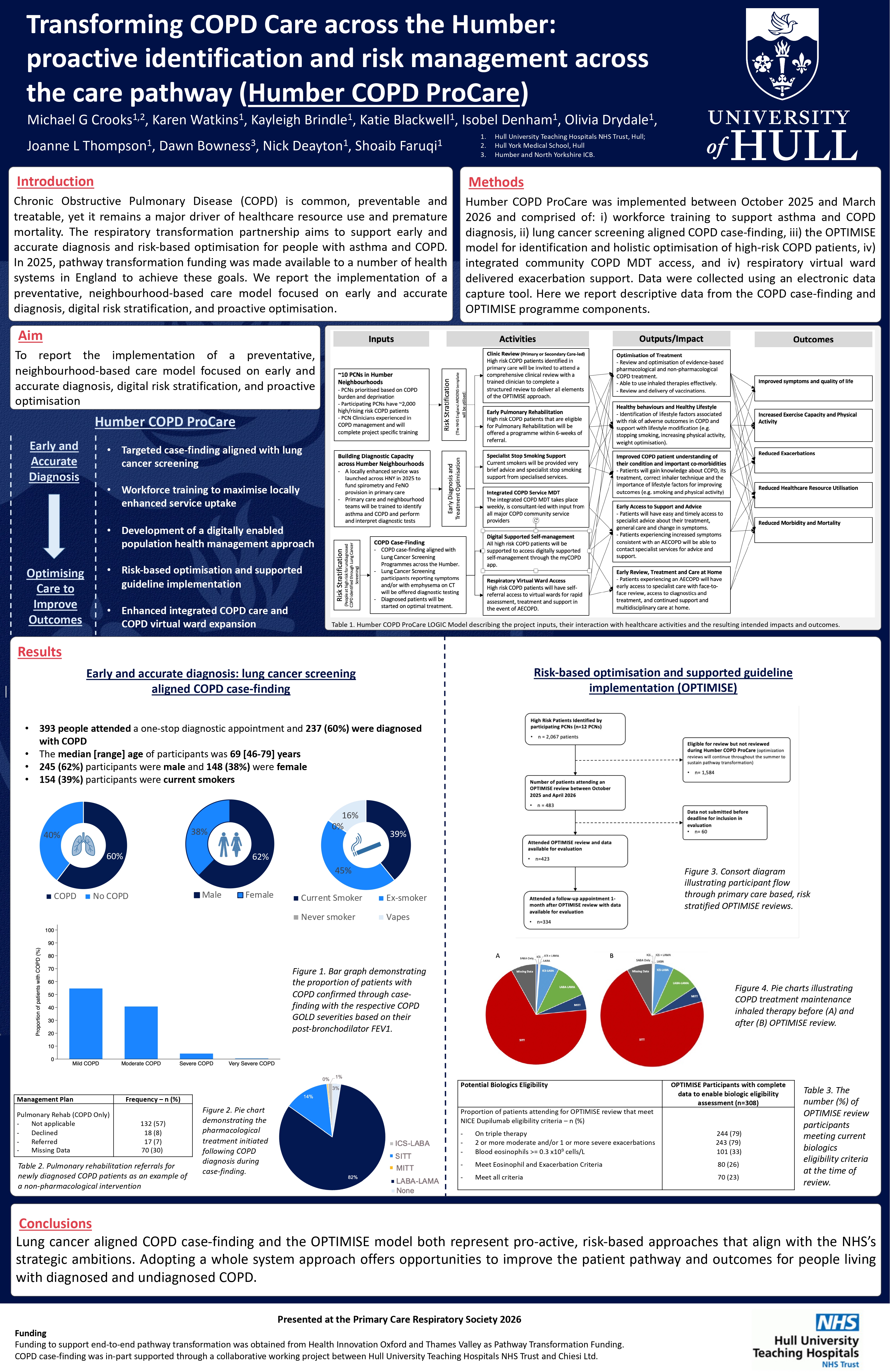 Abstract poster - Transforming COPD Care across the Humber: proactive identification and risk management across the care pathway (Humber COPD ProCare) (ID 818)