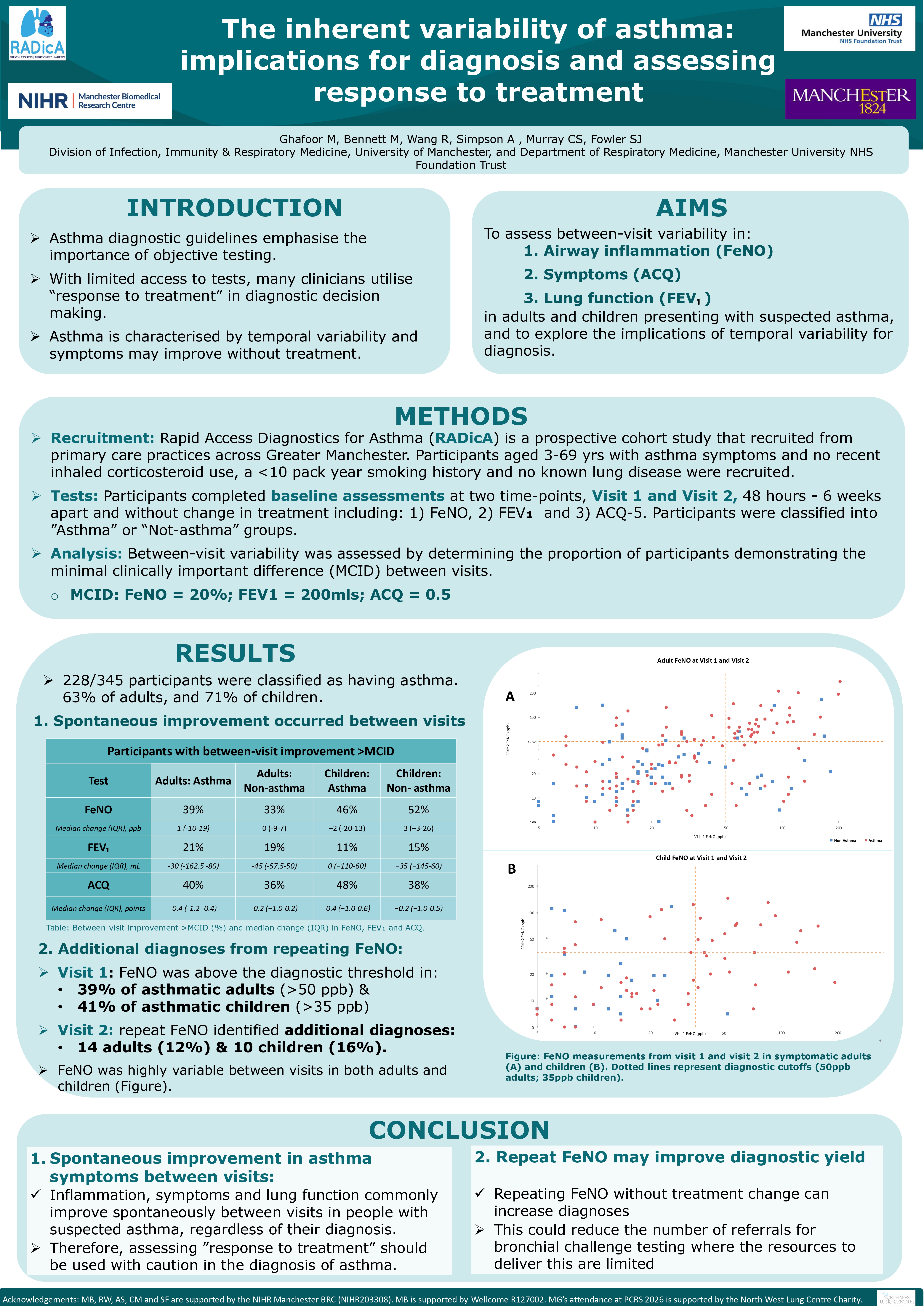 Abstract poster - The inherent variability of asthma: implications for diagnosis and assessing response to treatment (ID 833)