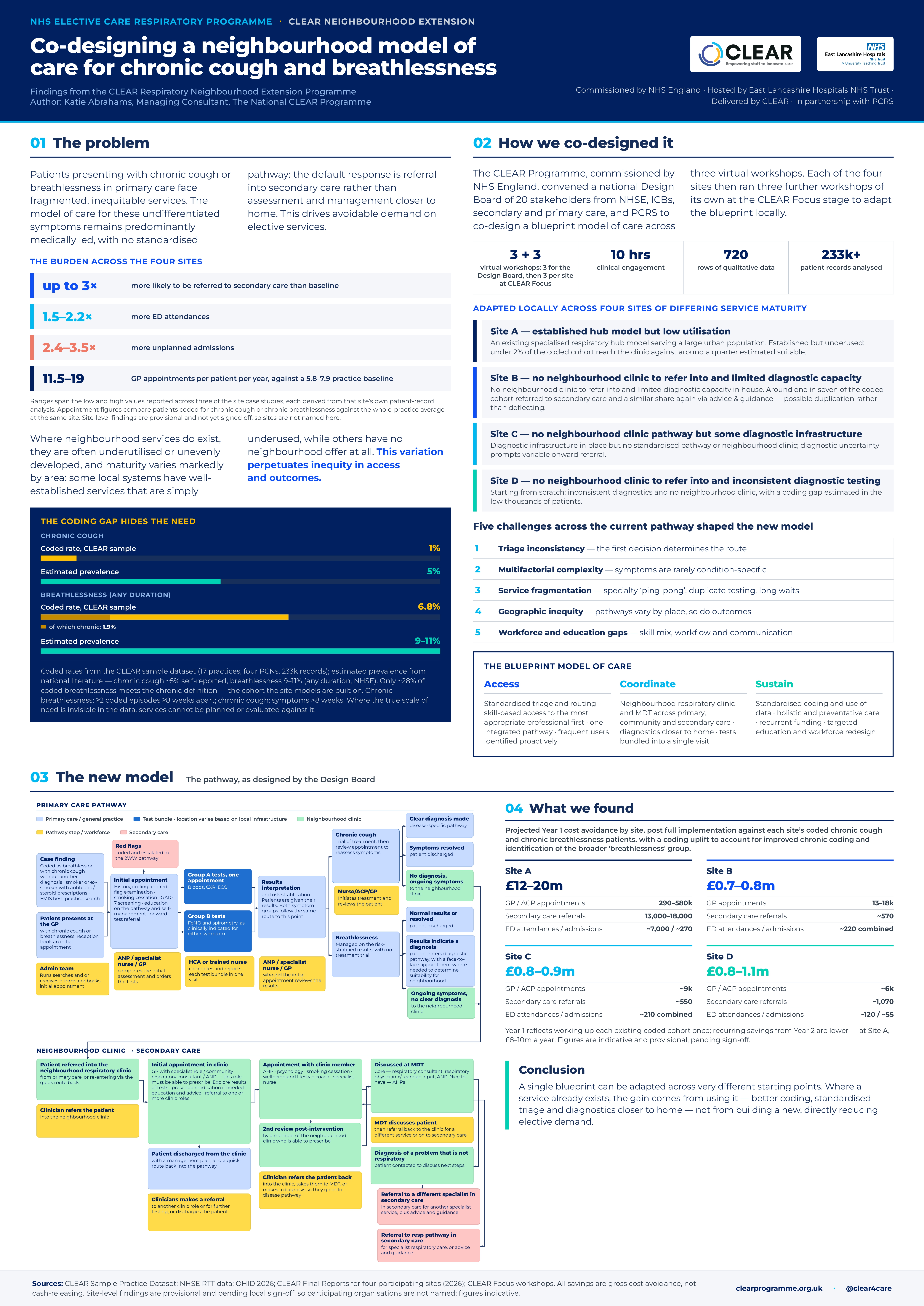 Abstract poster - Co-designing a neighbourhood model of care for chronic cough and breathlessness: findings from the NHS Elective Care Respiratory Neighbourhood Extension Programme (ID 852)