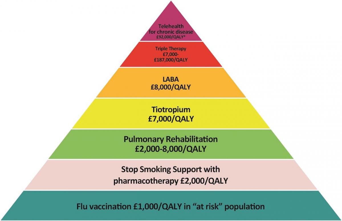 COPD Value pyramid