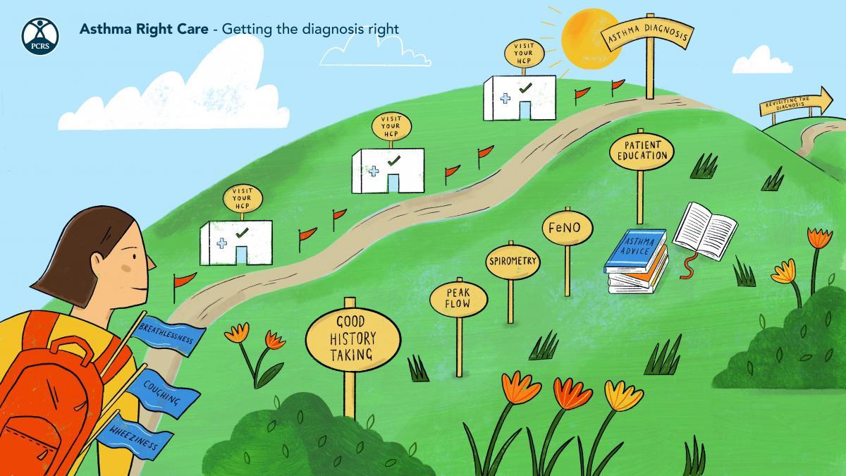 Getting the diagnosis right - asthma right care