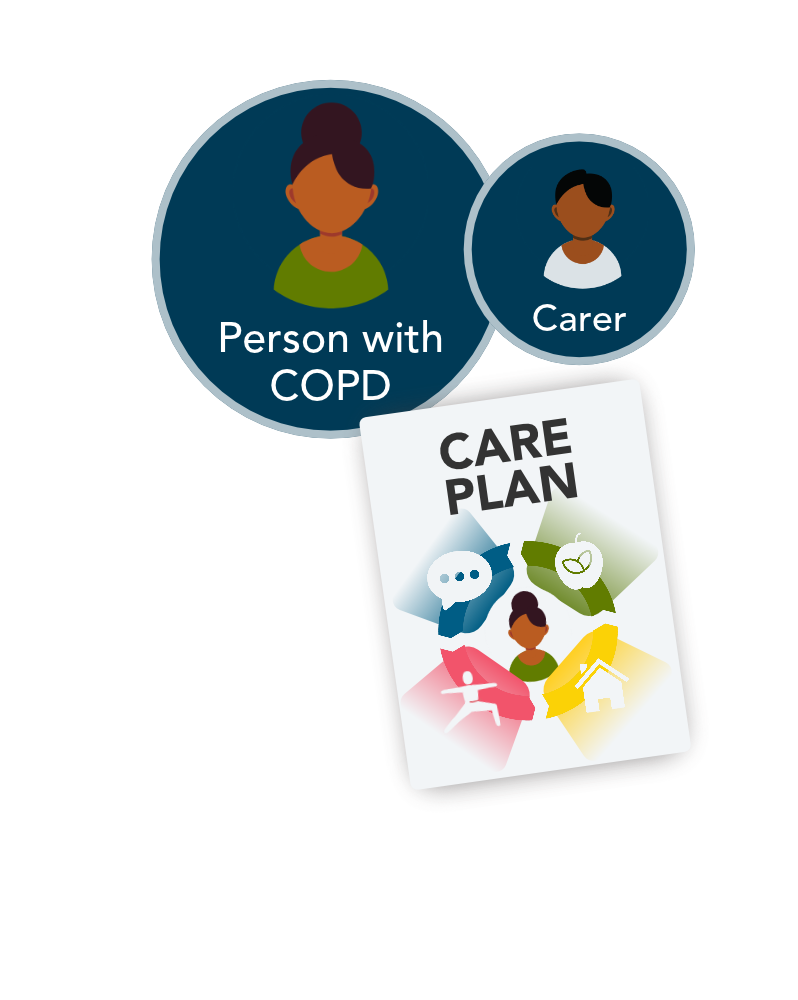 Person with COPD, carer and care plan.png